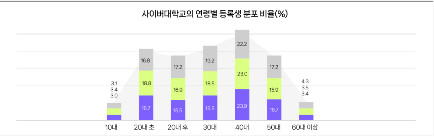 분포 비율(%)